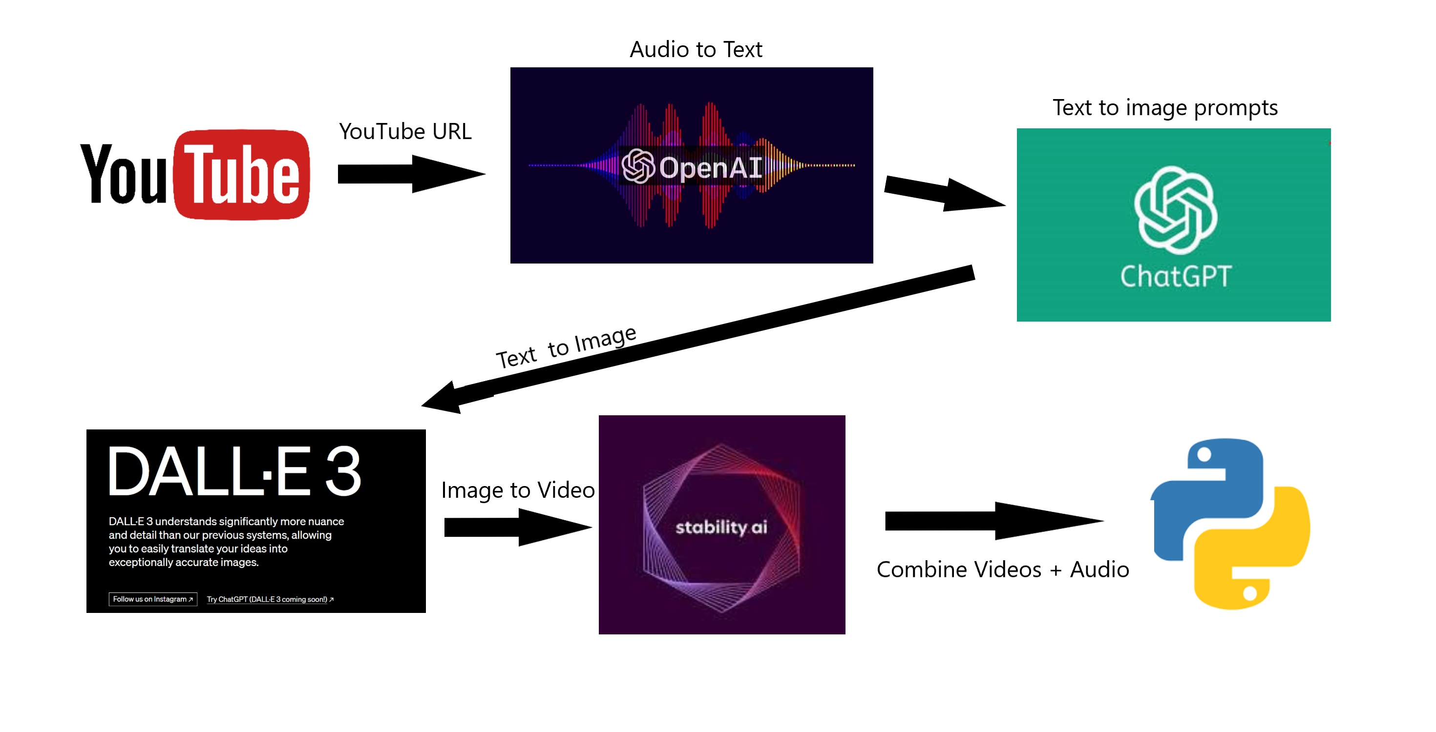 Generative AI Content Pipeline - 1